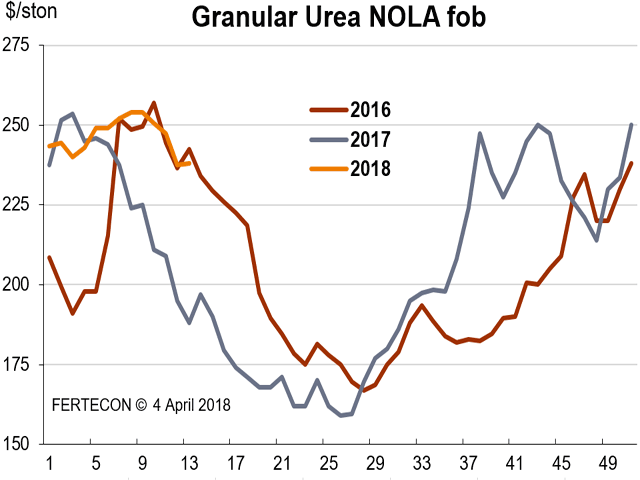 NOLA urea barge prices were under pressure in March due to slow demand, with trades at $234 to $242/short ton during the last week of the month. (Chart courtesy of Fertecon, Informa Agribusiness Intelligence)